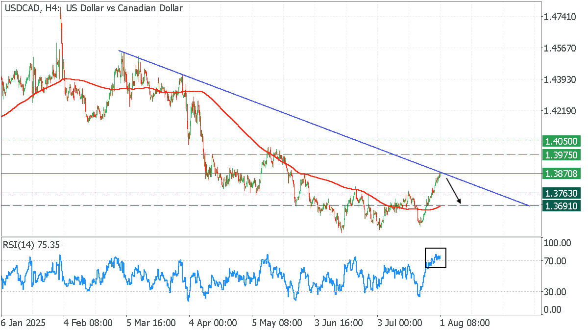 USDCADH4.png