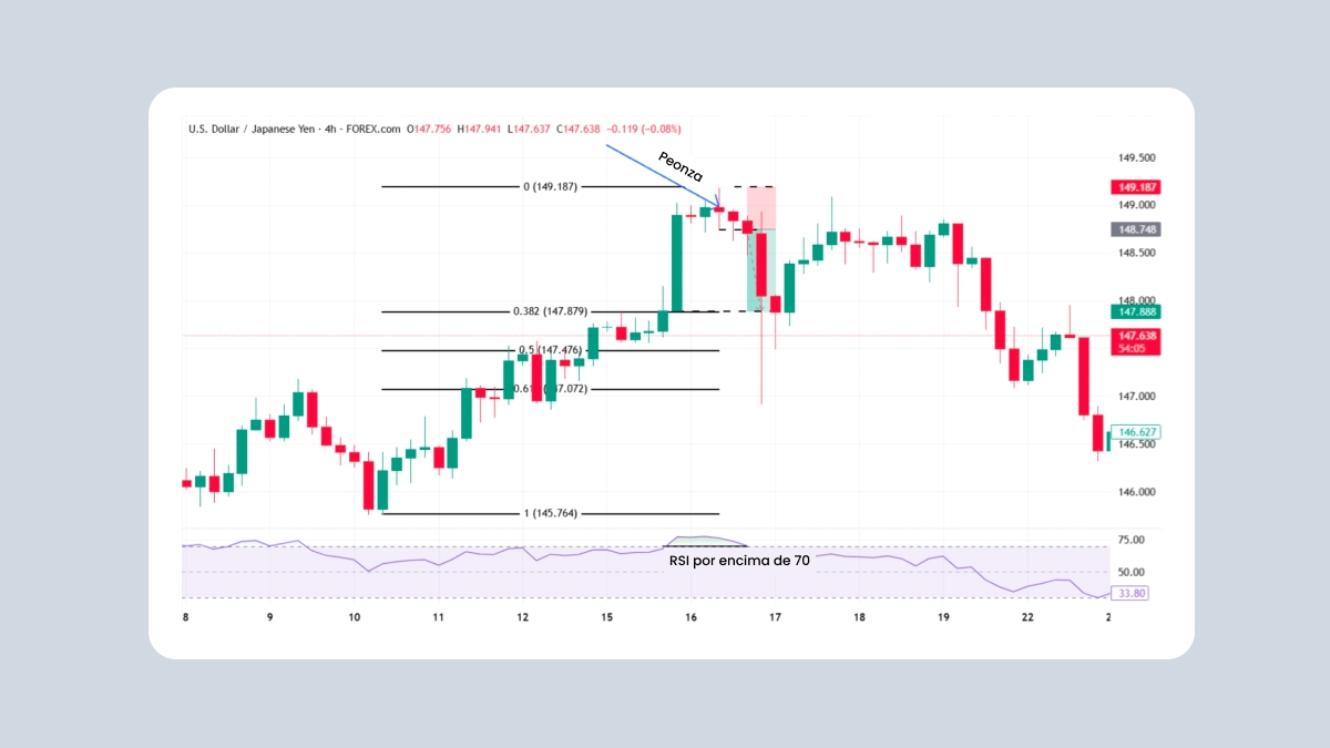 Ejemplo: Peonza + Fibonacci + RSI en el gráfico de 4 horas de USDJPY