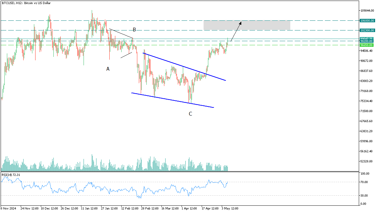 btc 8 may 2025.png