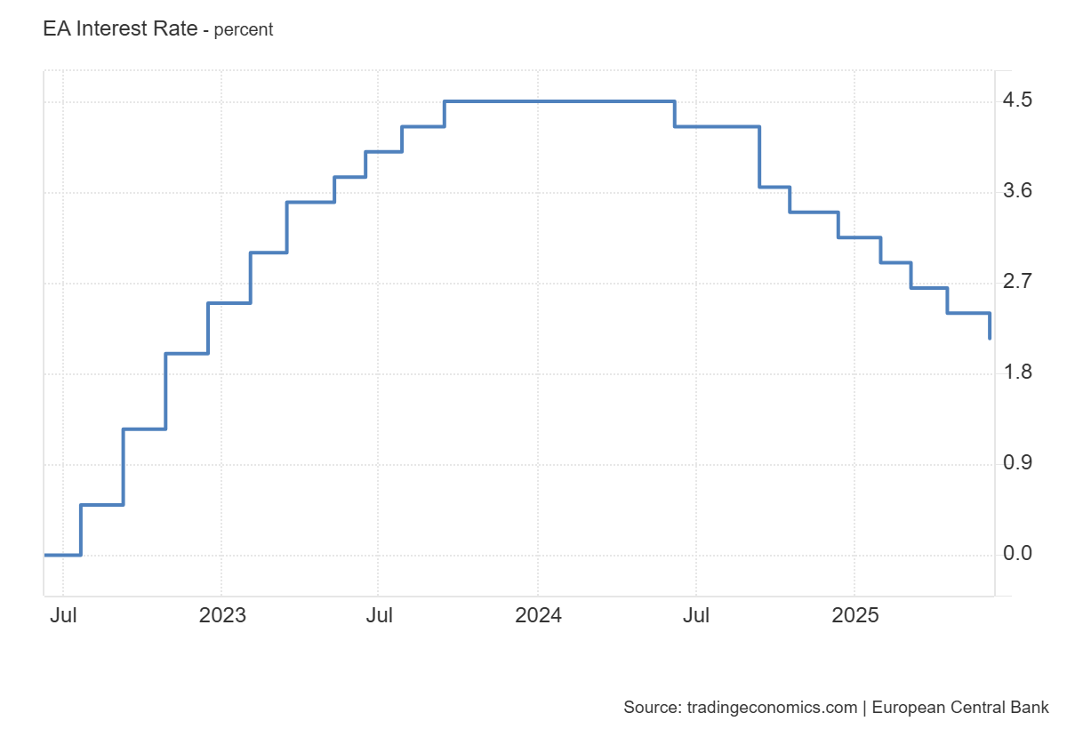 EA_Interest_Rate.png