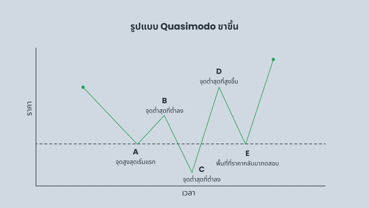 ในแนวโน้มขาลง