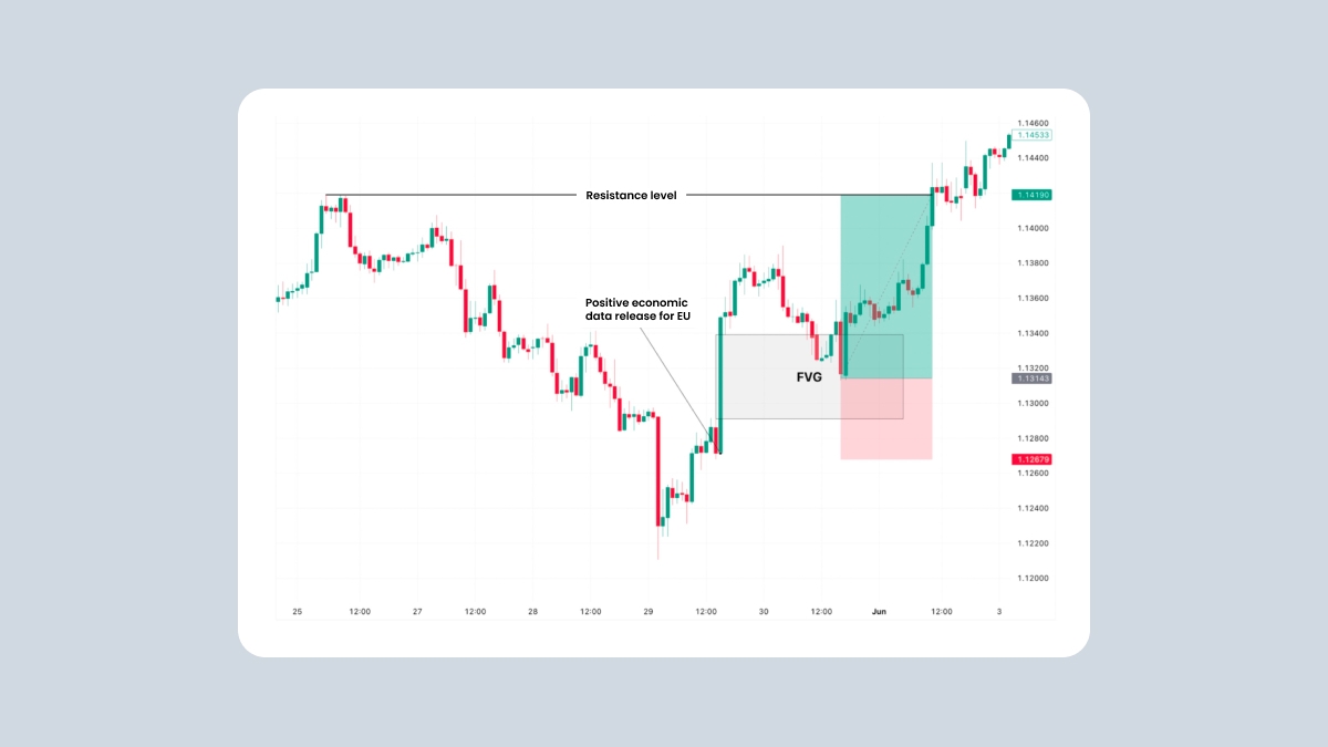 Practical example of trading on Fair Value Gaps