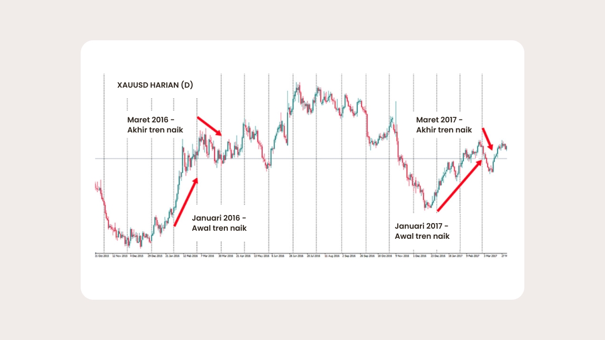 Strategi trading musiman