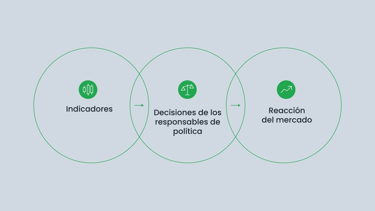 Beneficios del uso de indicadores económicos para operar