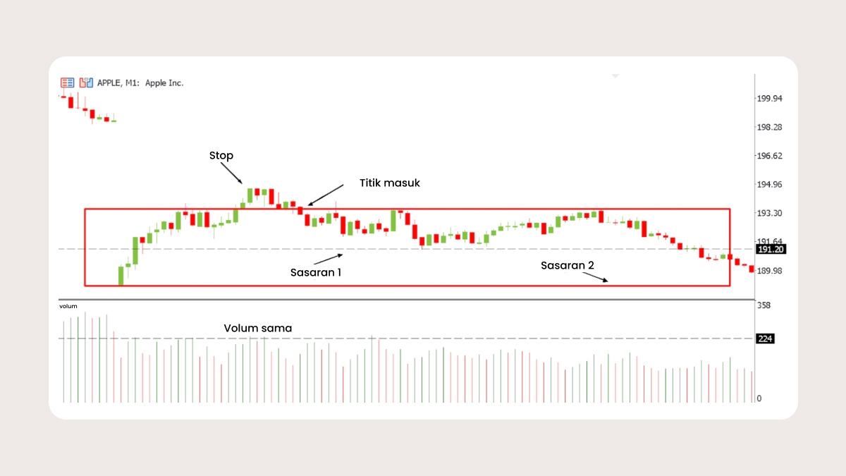 Entri berasaskan pullback selepas penembusan