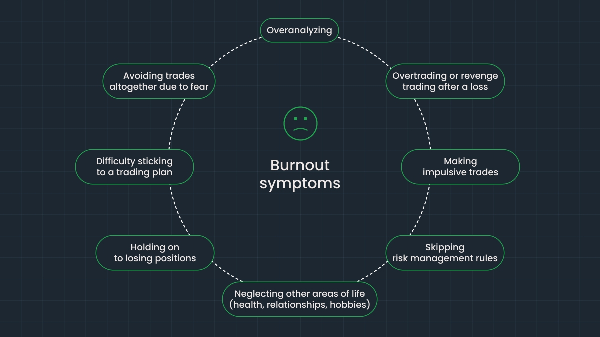 Reg flags of trader burnout