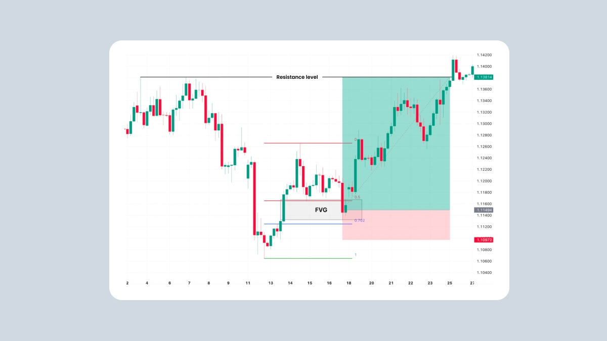 The Fair Value Gap trading strategy