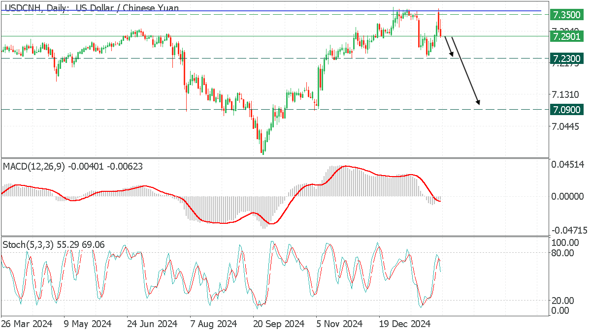 USDCNHDaily.png