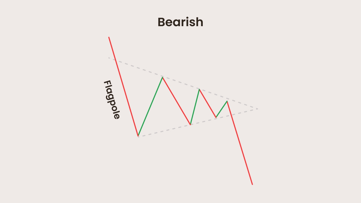 The bearish Pennant