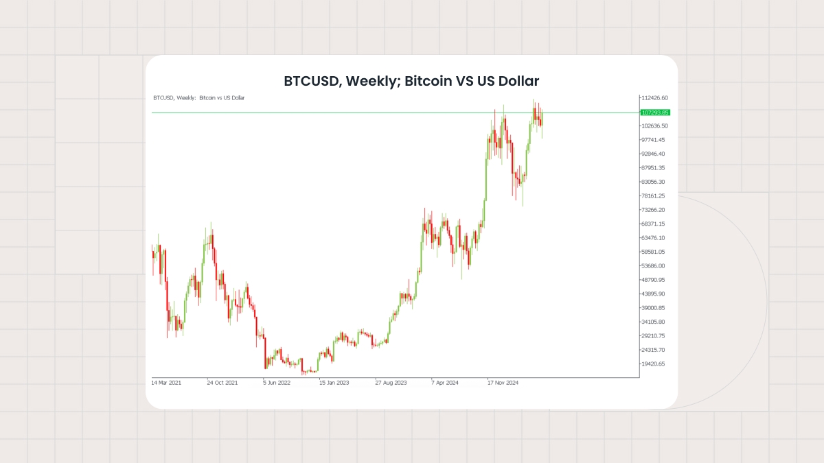 BTCUSD, Weekly timeframe