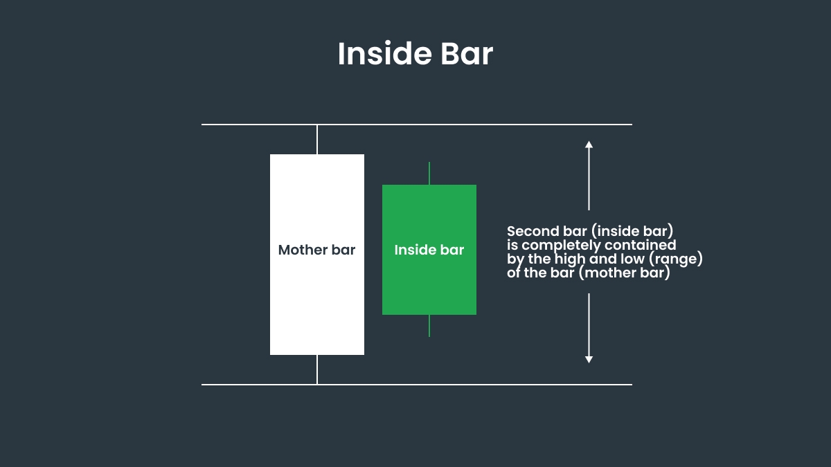 Characteristics of an Inside Bar