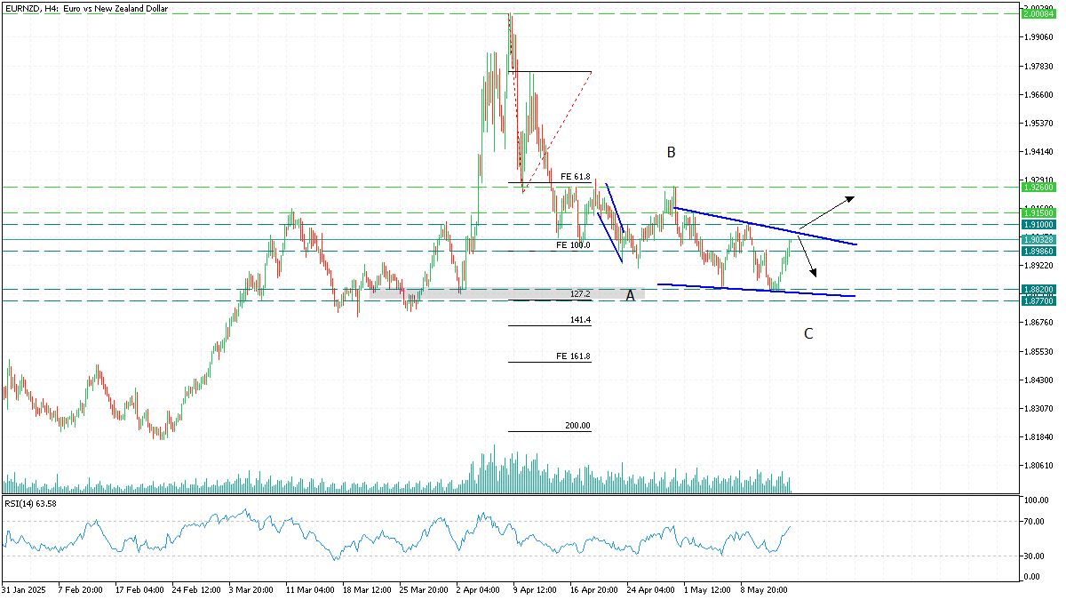 eurnzd 15 may 2025.png