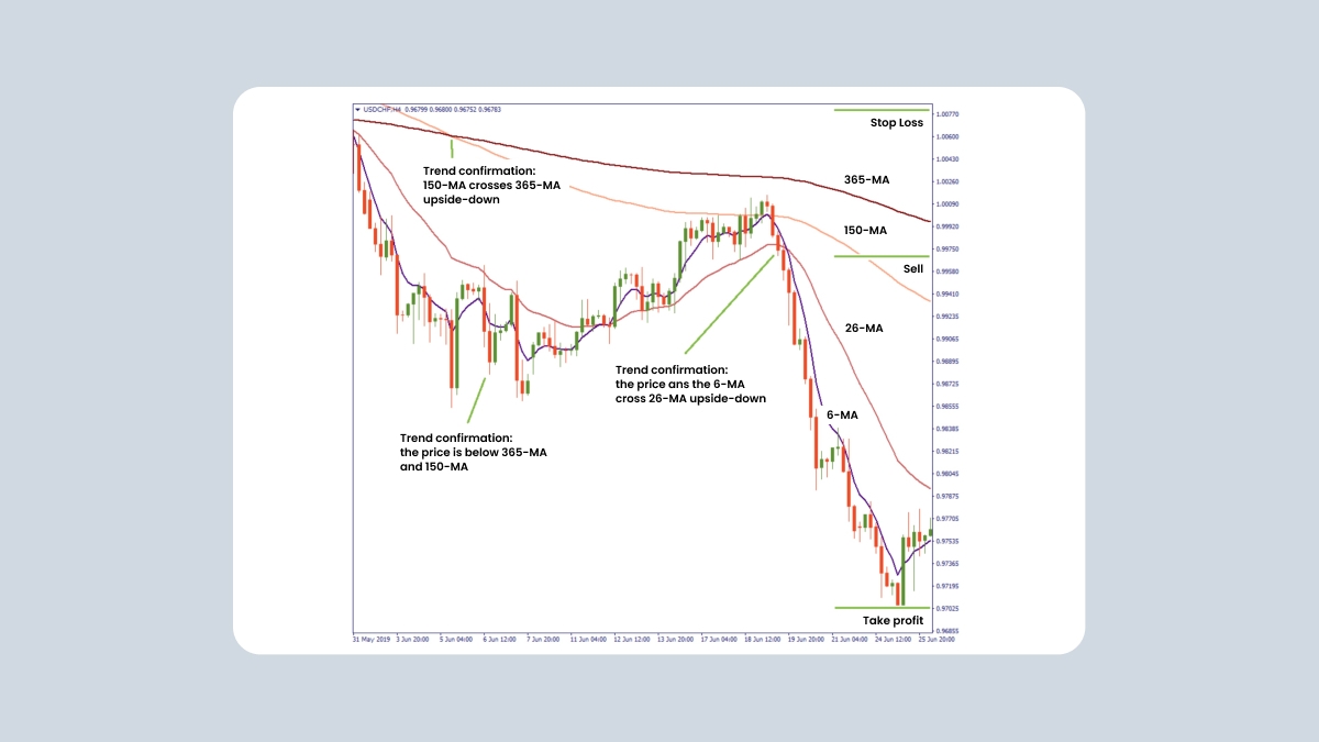 Identifying the trend
