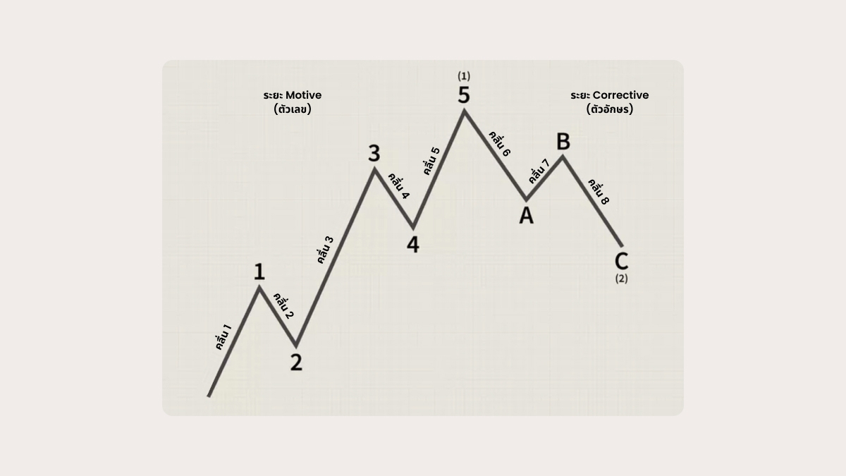 คลื่น Corrective (เคลื่อนที่สวนทางกับแนวโน้ม)