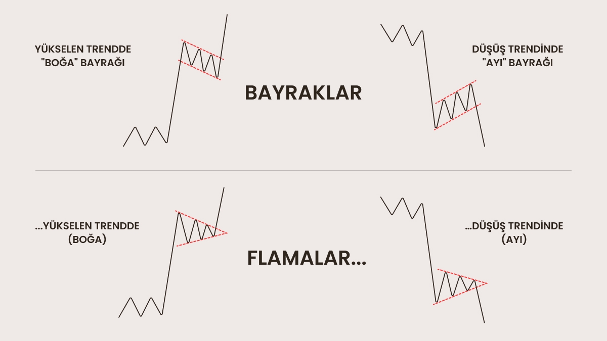 Flama ile bayrak formasyonu karşılaştırması