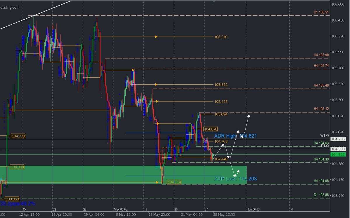 DXY And EURUSD: Key Levels