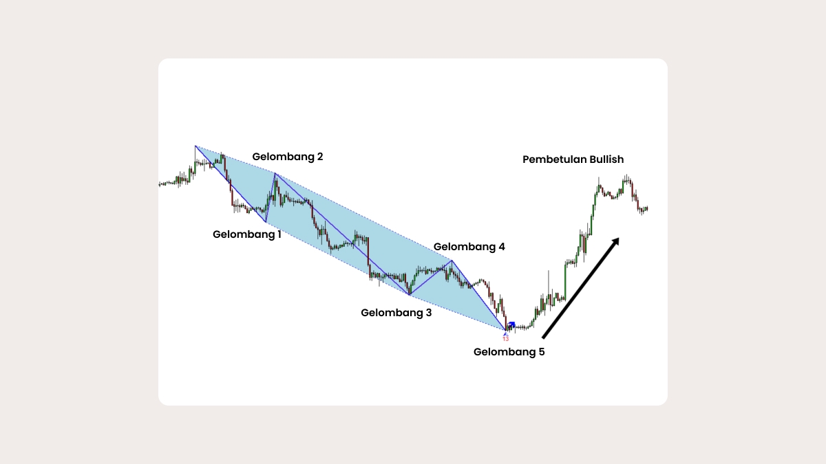 Menggunakan Teori Elliott Wave dalam MT5