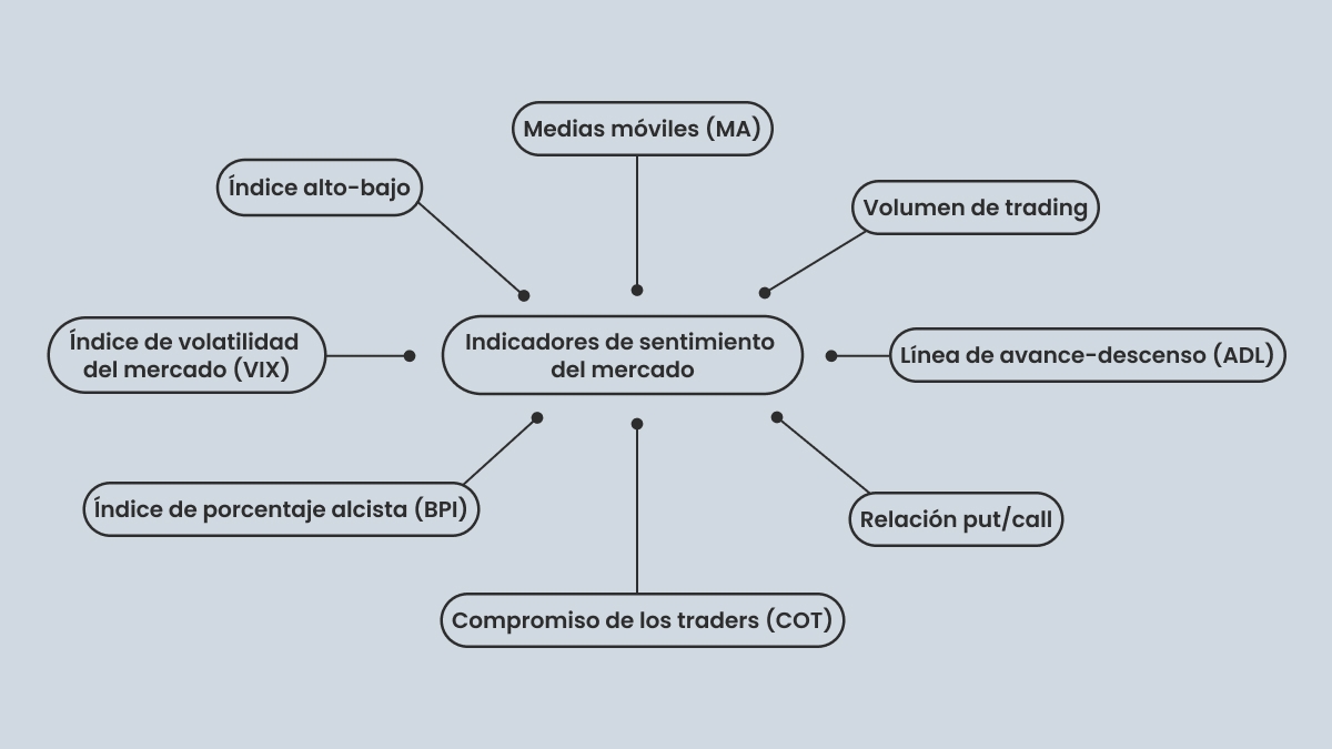 Indicadores de sentimiento del mercado