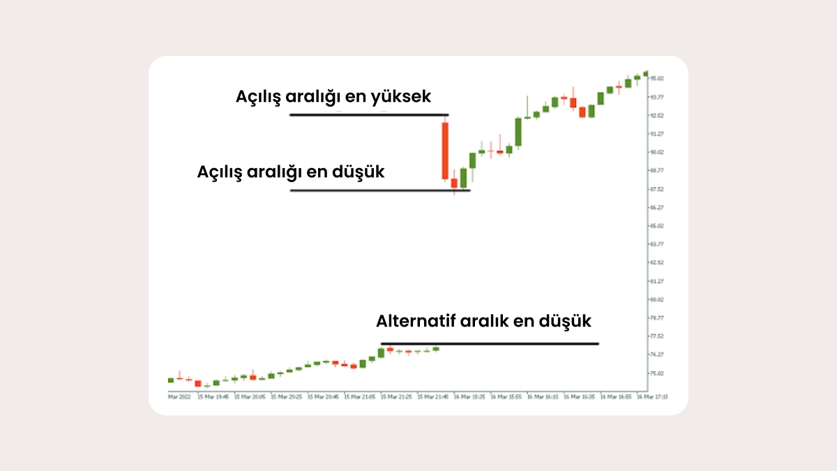 Seçtiğiniz zaman aralığına bağlı olarak