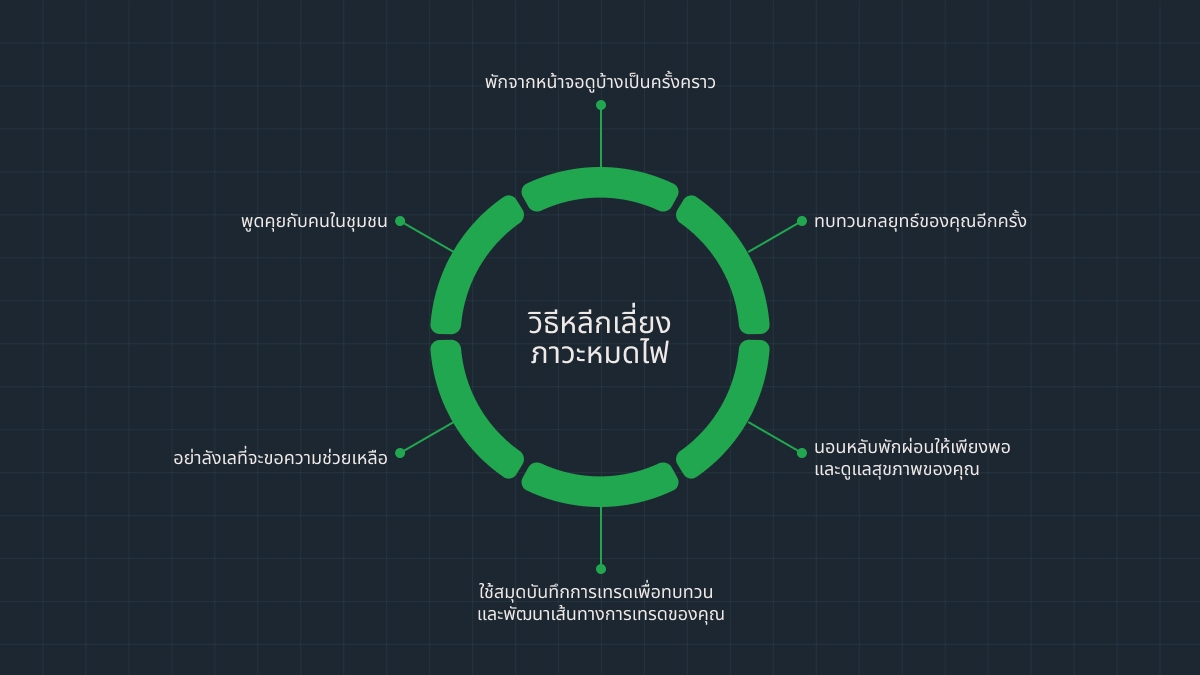 วิธีรับมือกับภาวะหมดไฟของเทรดเดอร์อย่างมีประสิทธิภาพ