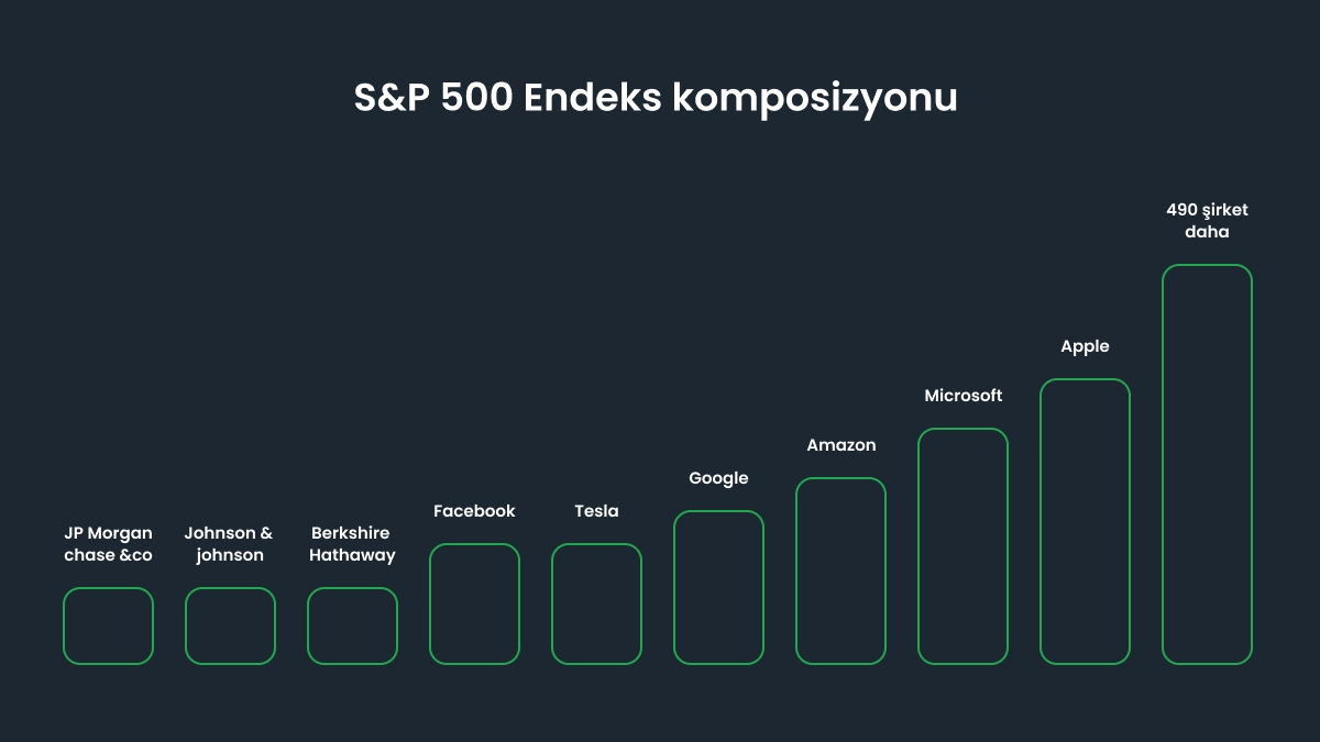 S&P 500 Endeks komposizyonu
