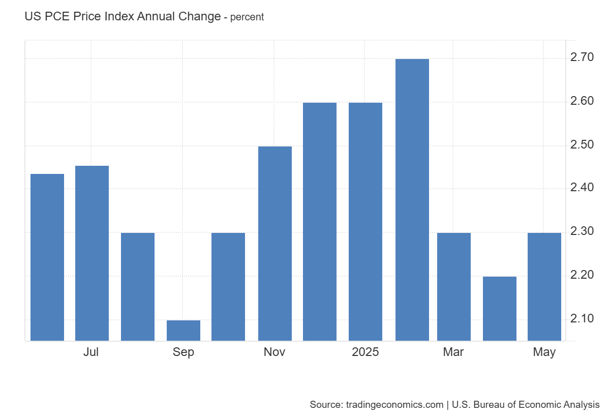 US_PCE_Price_Index_Annual_Change.png