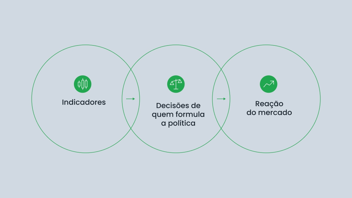 Benefícios ao usar indicadores econômicos na negociação