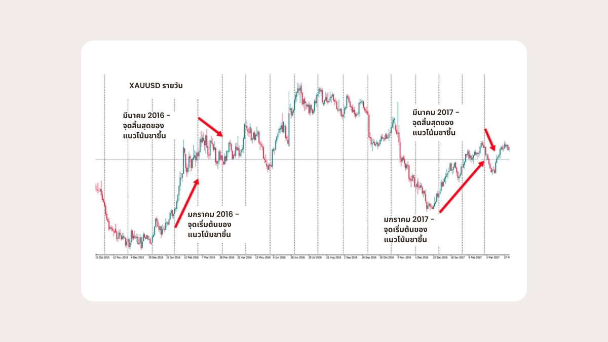 กลยุทธ์การซื้อขายตามฤดูกาล