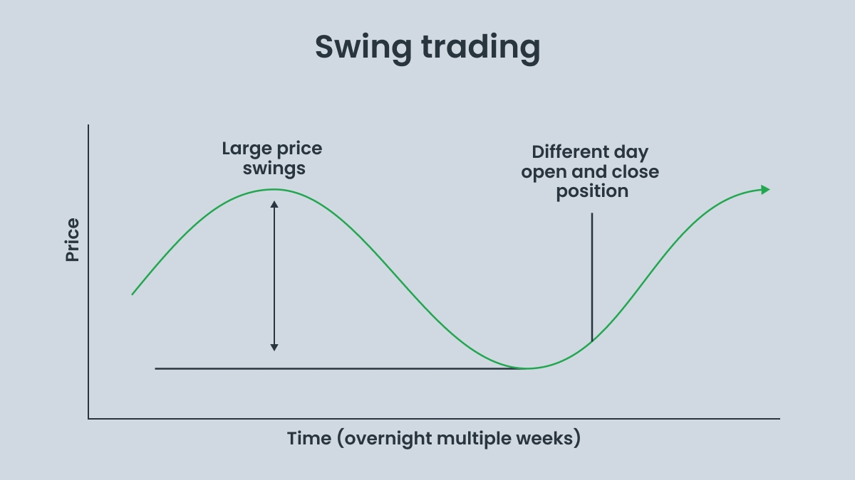 Swing trading