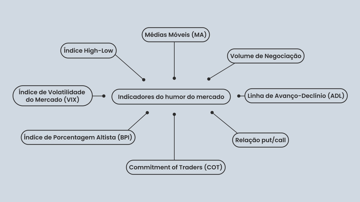 Indicadores do humor do mercado