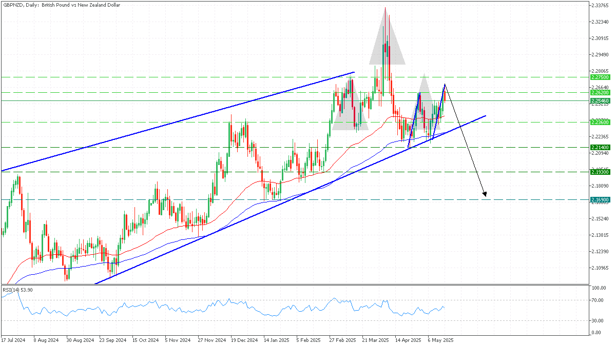 gbpnzd 16 may 2025.png