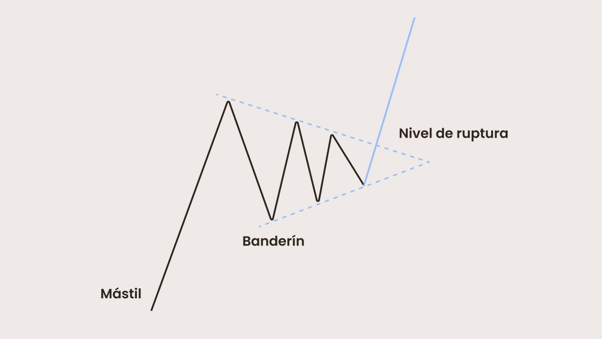 El banderín alcista