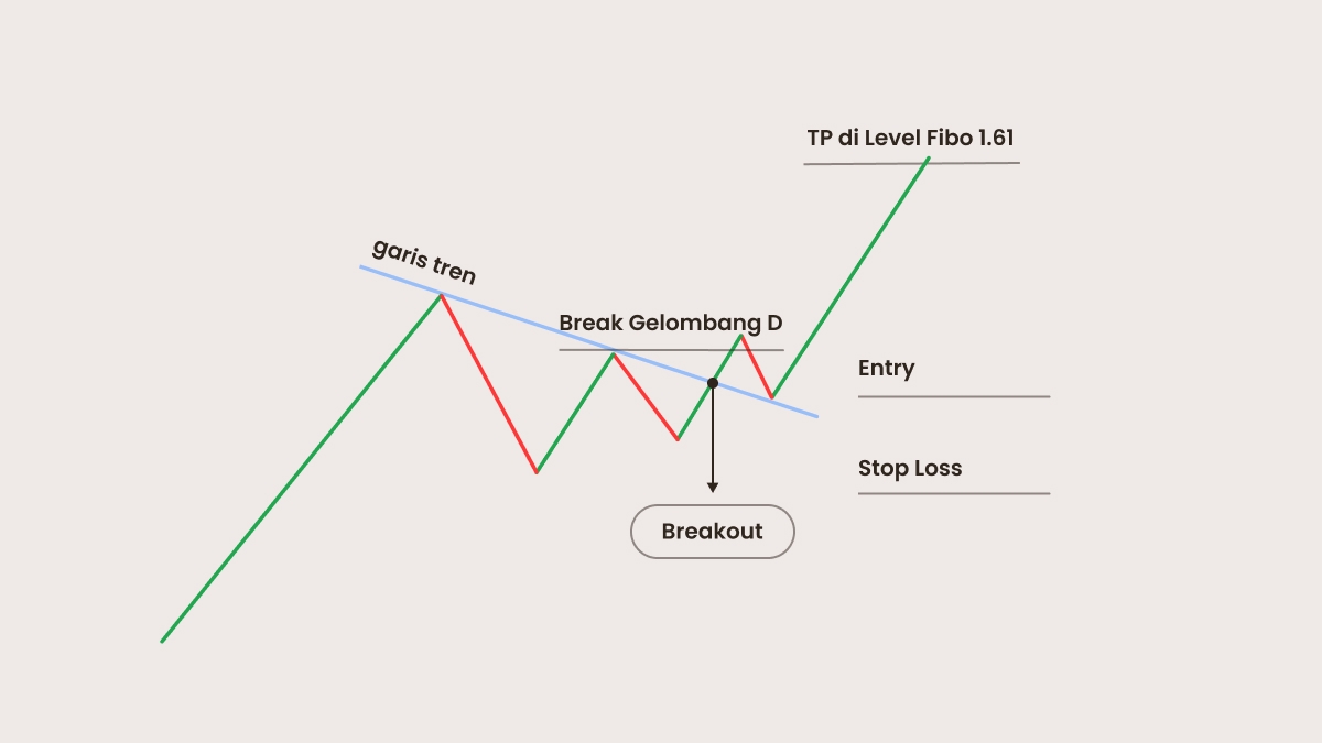 Trading dengan pola Pennant Bendera