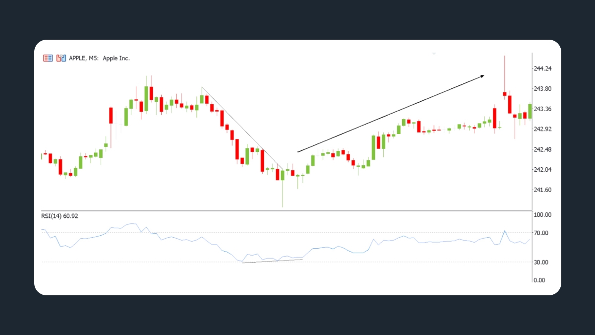 Estudio de caso 2: reversión tardía del día con divergencia de RSI