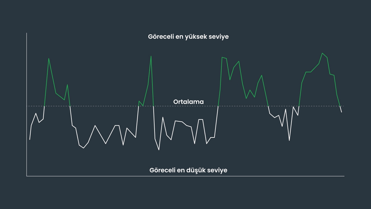 Forex işlemlerinde ortalamaya dönüş nasıl kullanılır
