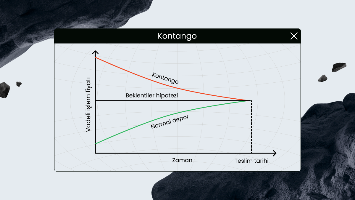 Contango ve Backwardation Nedir?
