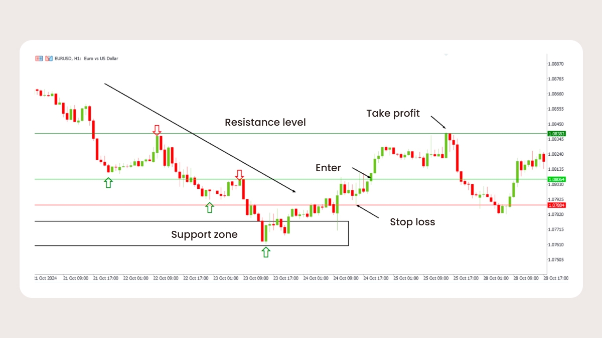 Break and retest strategy