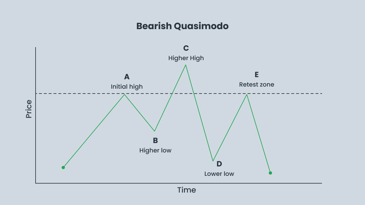 In an uptrend