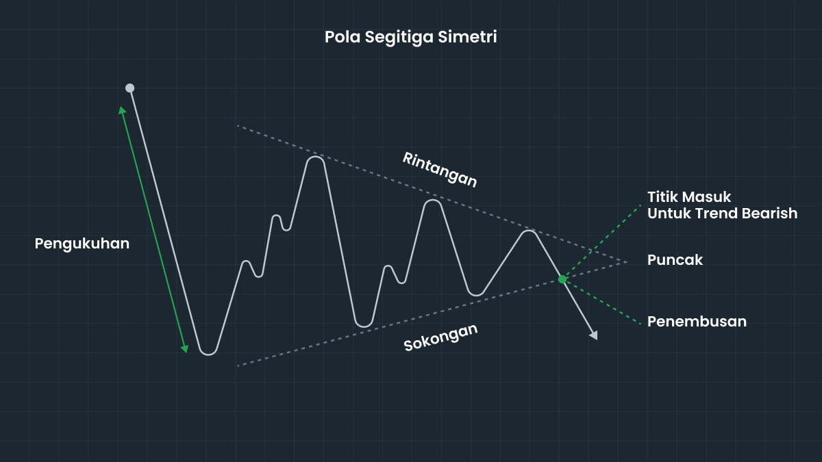 Apakah ciri-ciri utama Pola Segitiga Simetri?