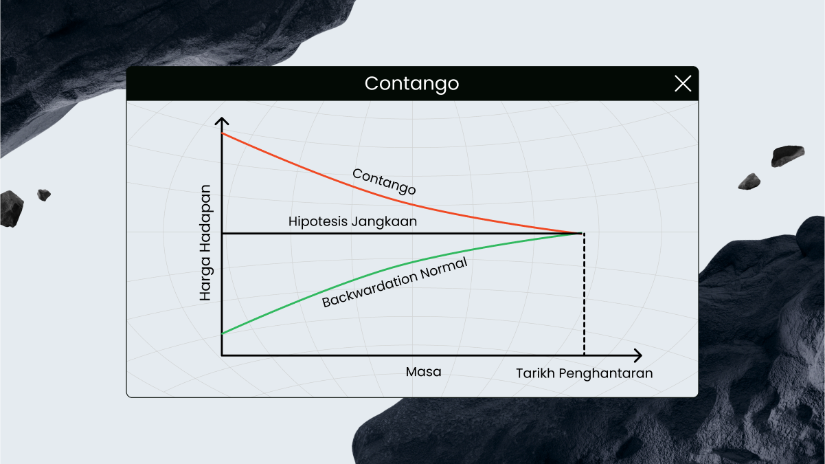 Apakah itu Contango dan Backwardation?