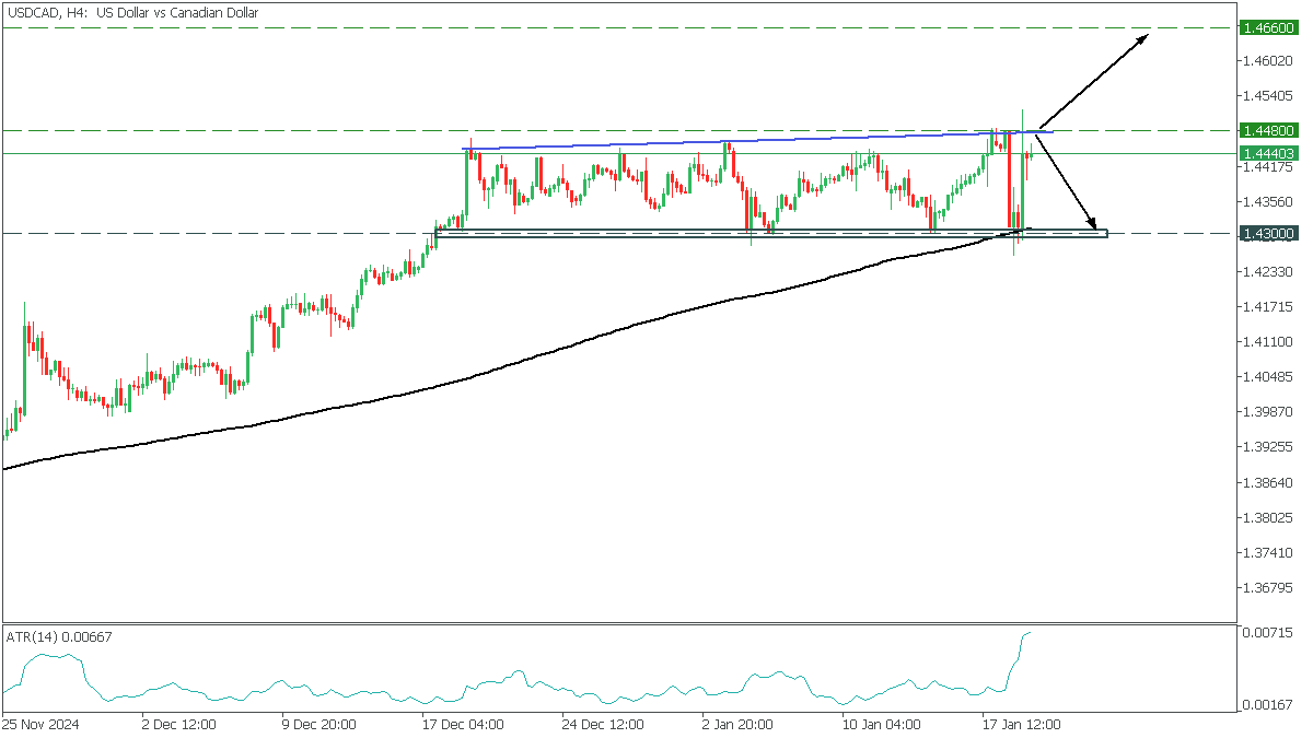 USDCADH4.png