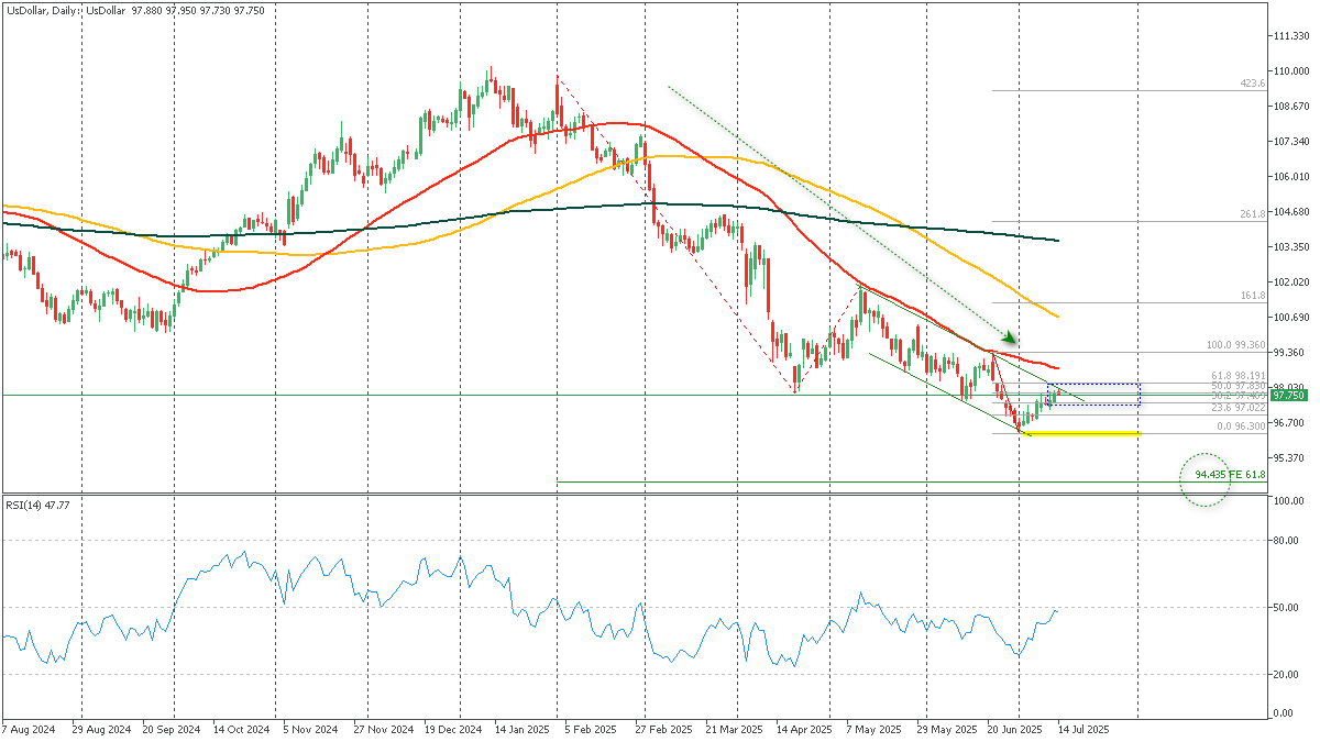 UsDollarDaily_-_CPI_Juni_-_rilis_Juli.png