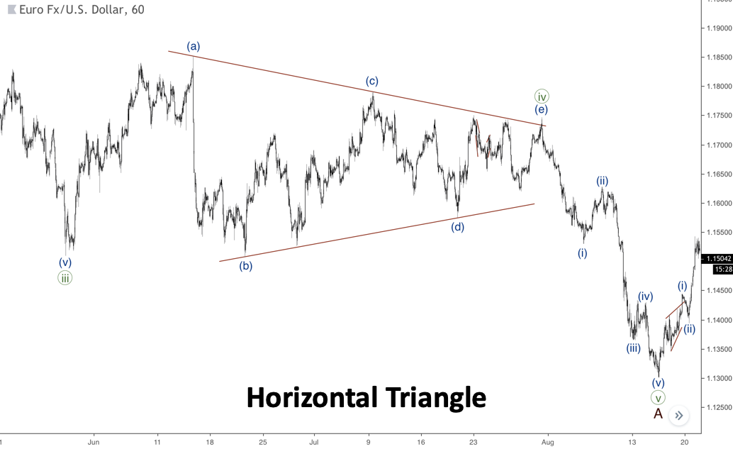 Triangles in Elliott Wave Analysis ABCDE Pattern | FBS