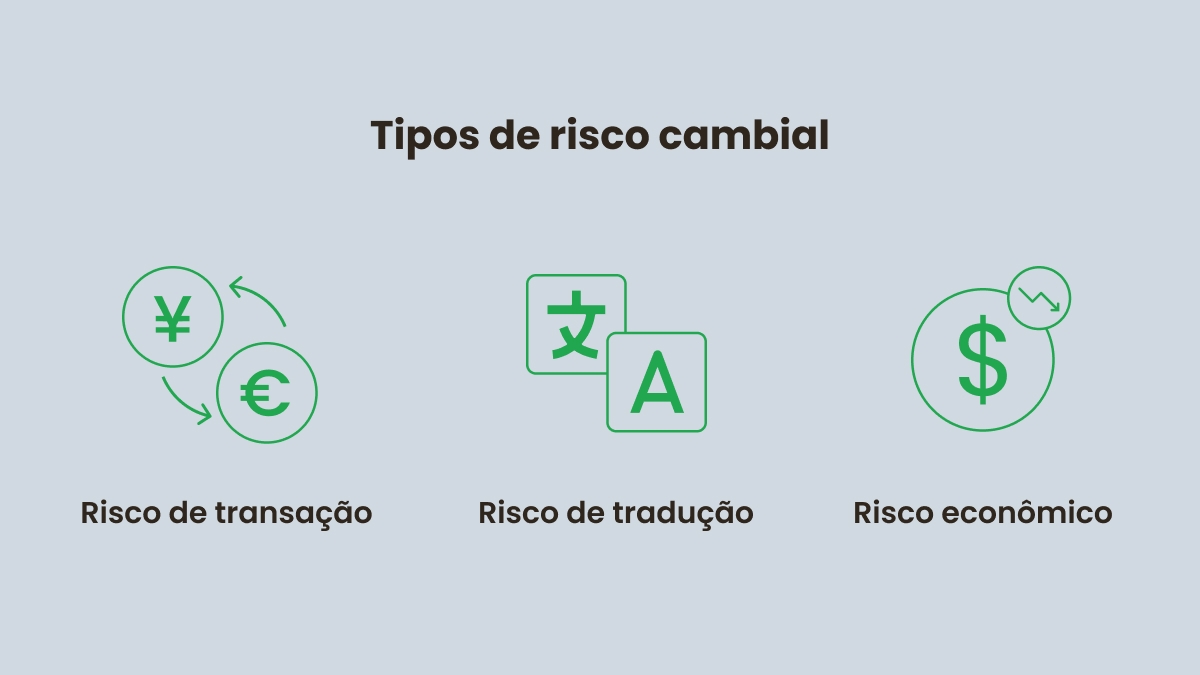 Tipos de risco cambial