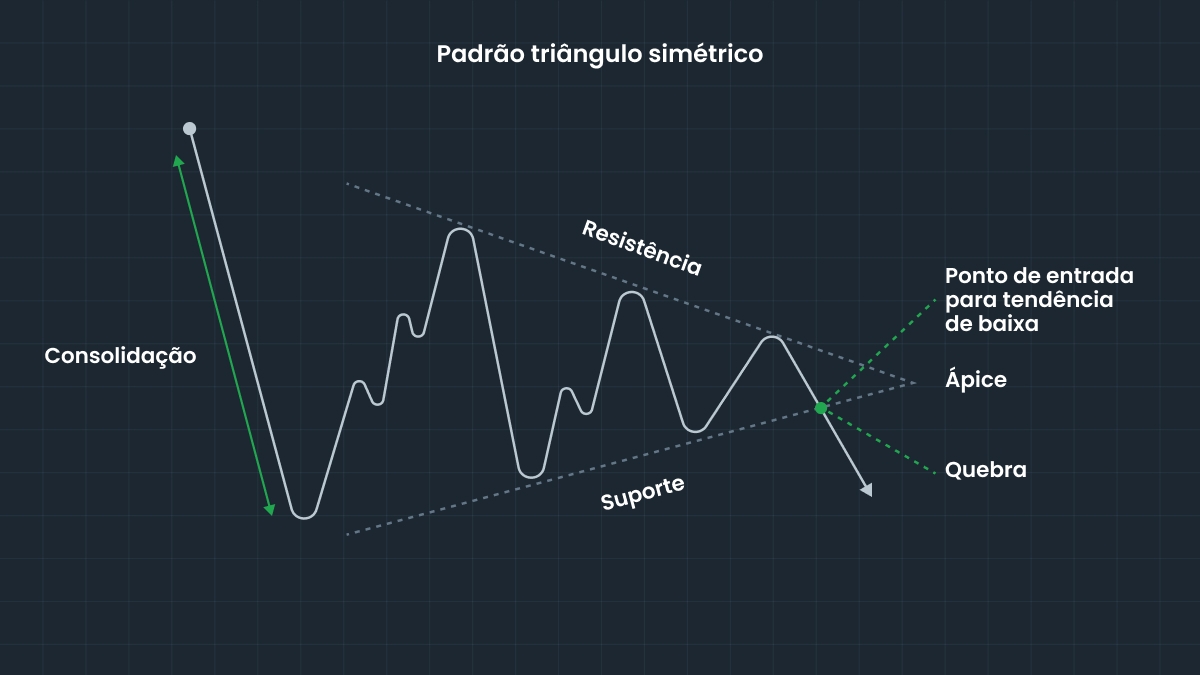 Quais são as principais características de um Padrão de Triângulo Simétrico?
