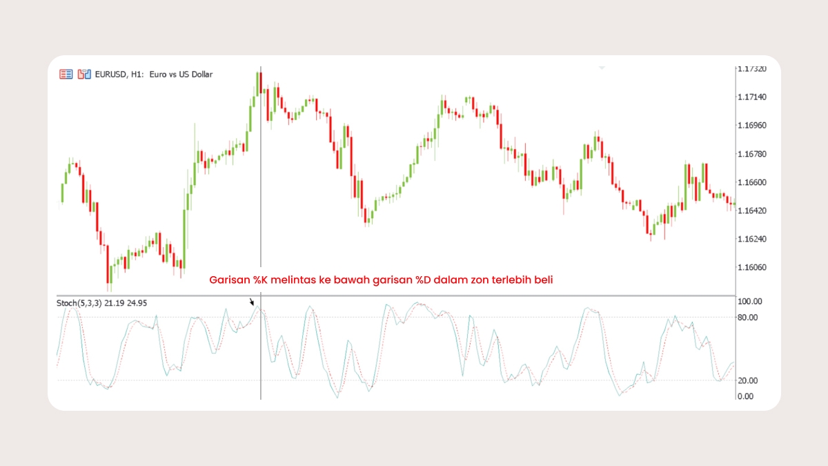 Osilator Stochastic – momentum dan penyongsangan