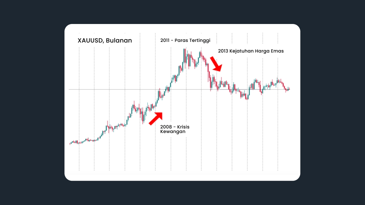 Berinvestasi di Emas (XAU)