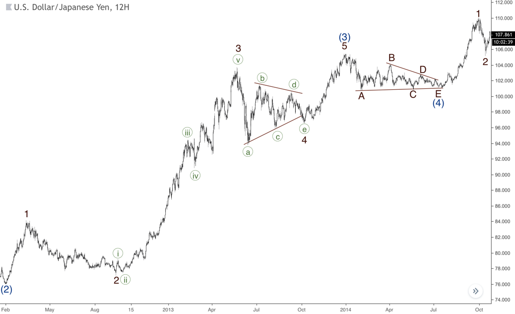 Triangles in Elliott Wave Analysis ABCDE Pattern | FBS