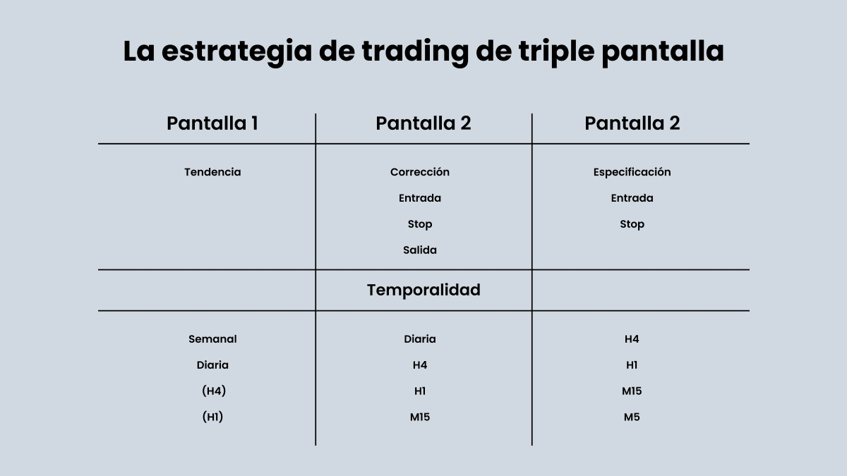 La estrategia de trading de triple pantalla