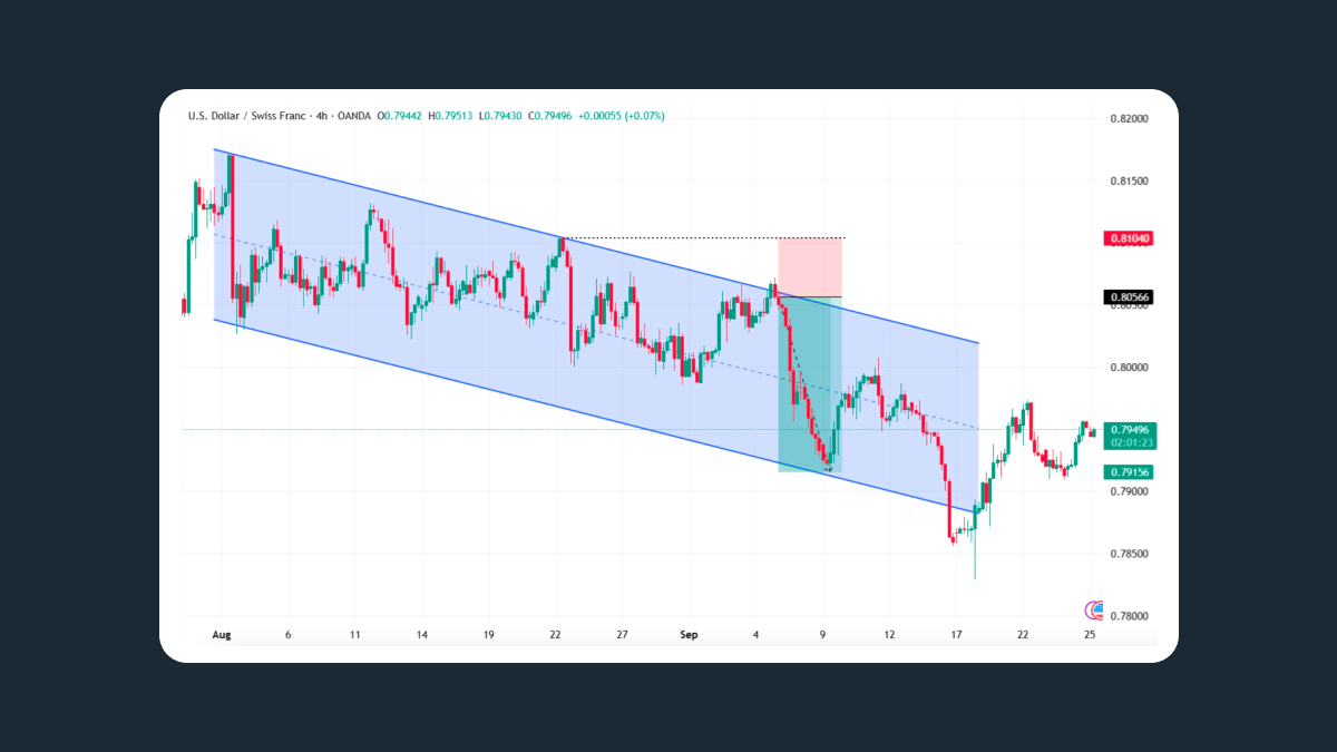 Example 2 — re-entry trade inside the Channel